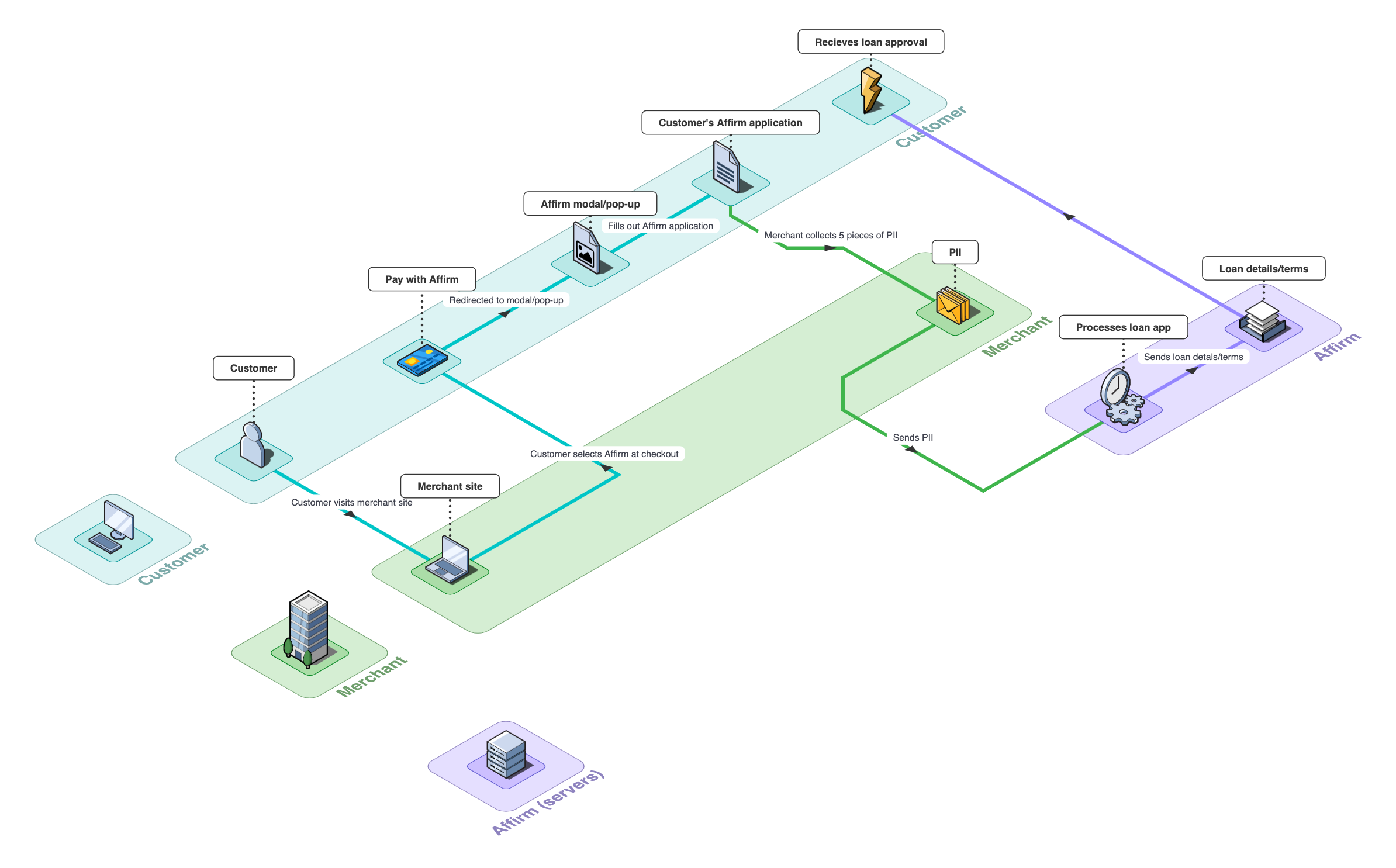 2010ade-Customer_checkout_flow_Isoflow_Diagram_7_16_2021_1 Graphic of the financial approval process.